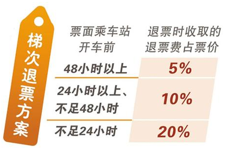 12306上退票手续费 12306上退票手续费