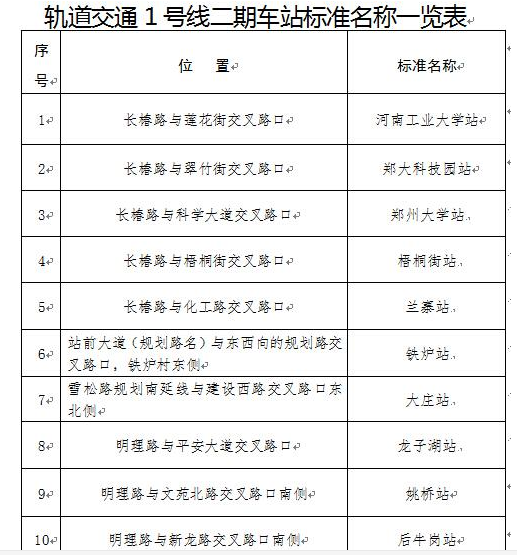 郑州地铁1号线二期站点位置 郑州地铁1号线二期站点位置