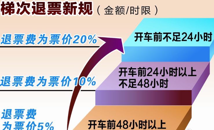12306退票怎么扣钱 12306退票怎么扣钱